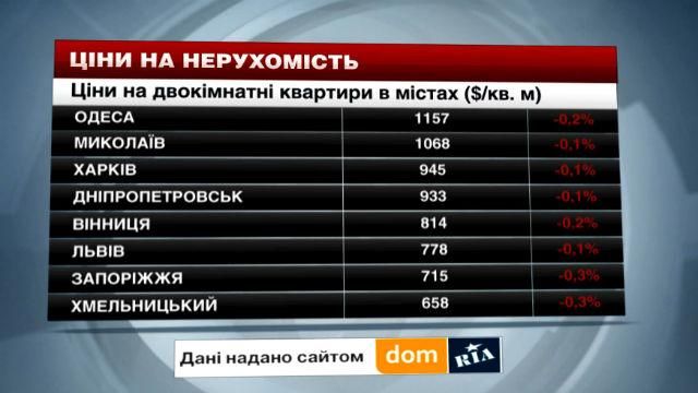 Цены на недвижимость в крупнейших городах Украины - 31 января 2015 - Телеканал новин 24 Цены на недвижимость в крупнейших городах Украины - 31 января 2015 - Телеканал новин 24