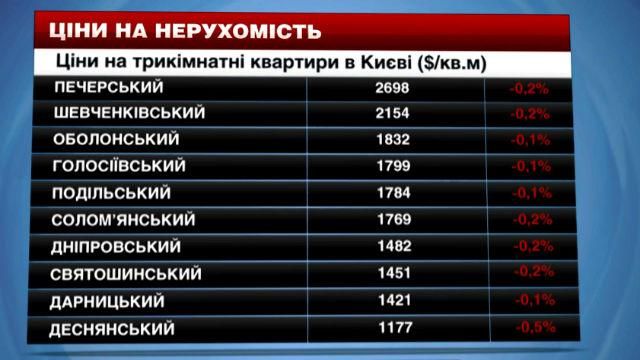 Ціни на нерухомість у Києві  - 7 лютого 2015 - Телеканал новин 24