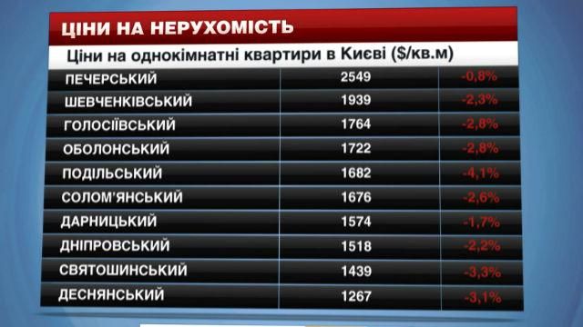 Ціни на нерухомість у Києві - 14 лютого 2015 - Телеканал новин 24