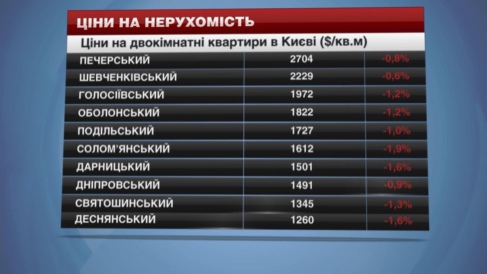 Ціни на нерухомість у Києві - 21 лютого 2015 - Телеканал новин 24