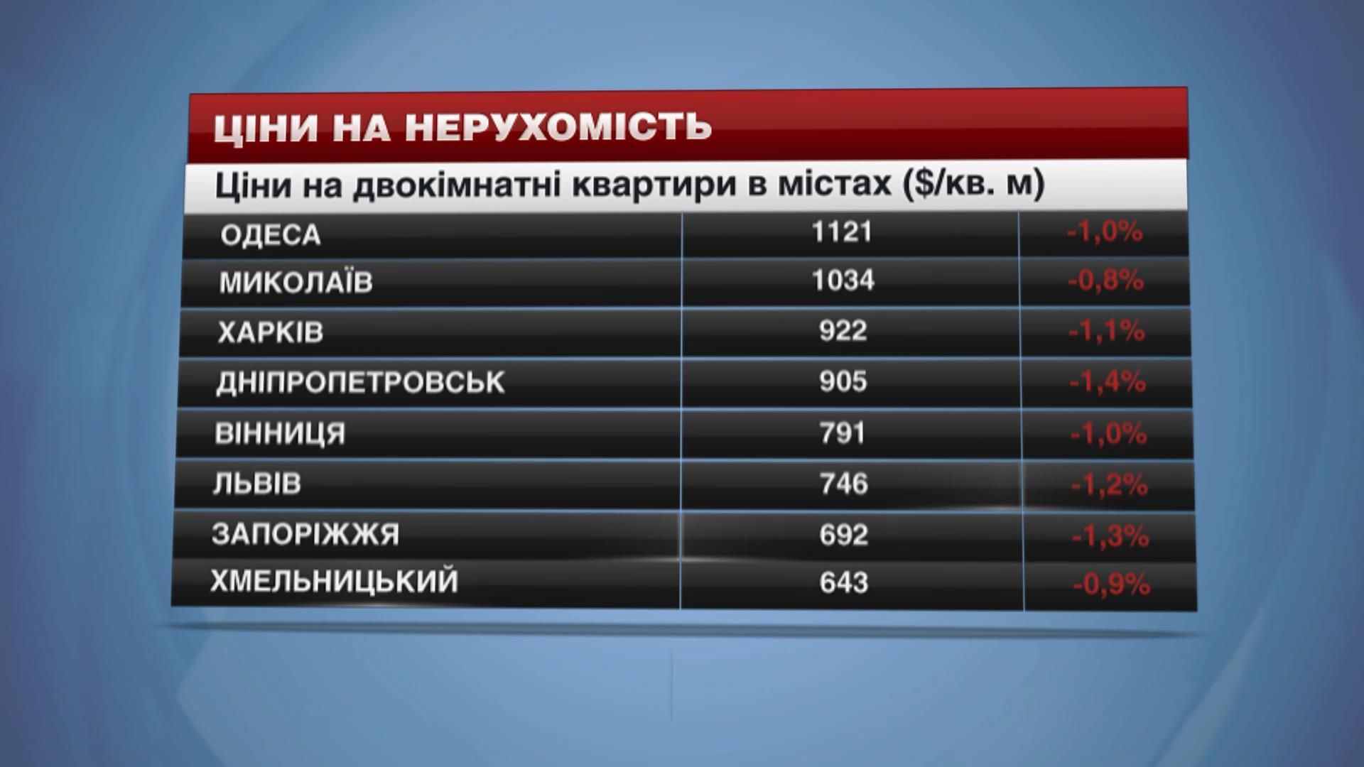 Ціни на нерухомість у найбільших містах України - 21 лютого 2015 - Телеканал новин 24