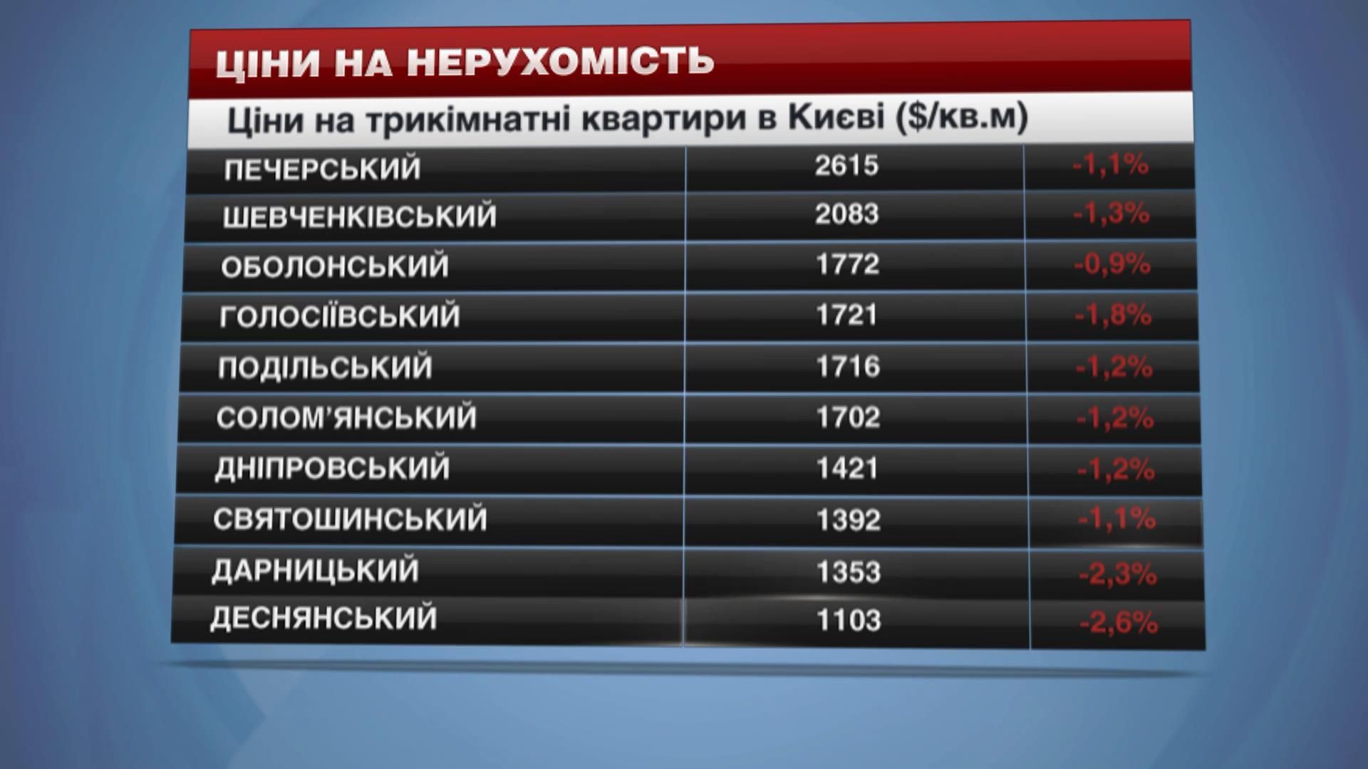 Ціни на нерухомість у Києві - 28 лютого 2015 - Телеканал новин 24