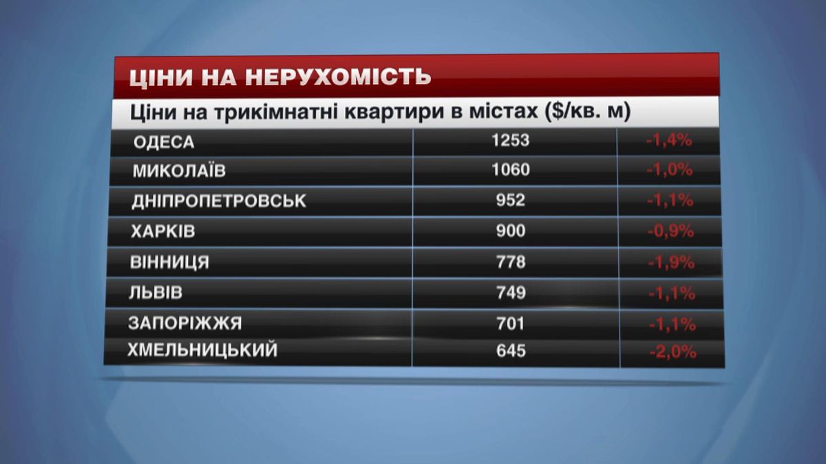 Ціни на нерухомість у найбільших містах України - 28 лютого 2015 - Телеканал новин 24 Ціни на нерухомість у найбільших містах України - 28 лютого 2015 - Телеканал новин 24