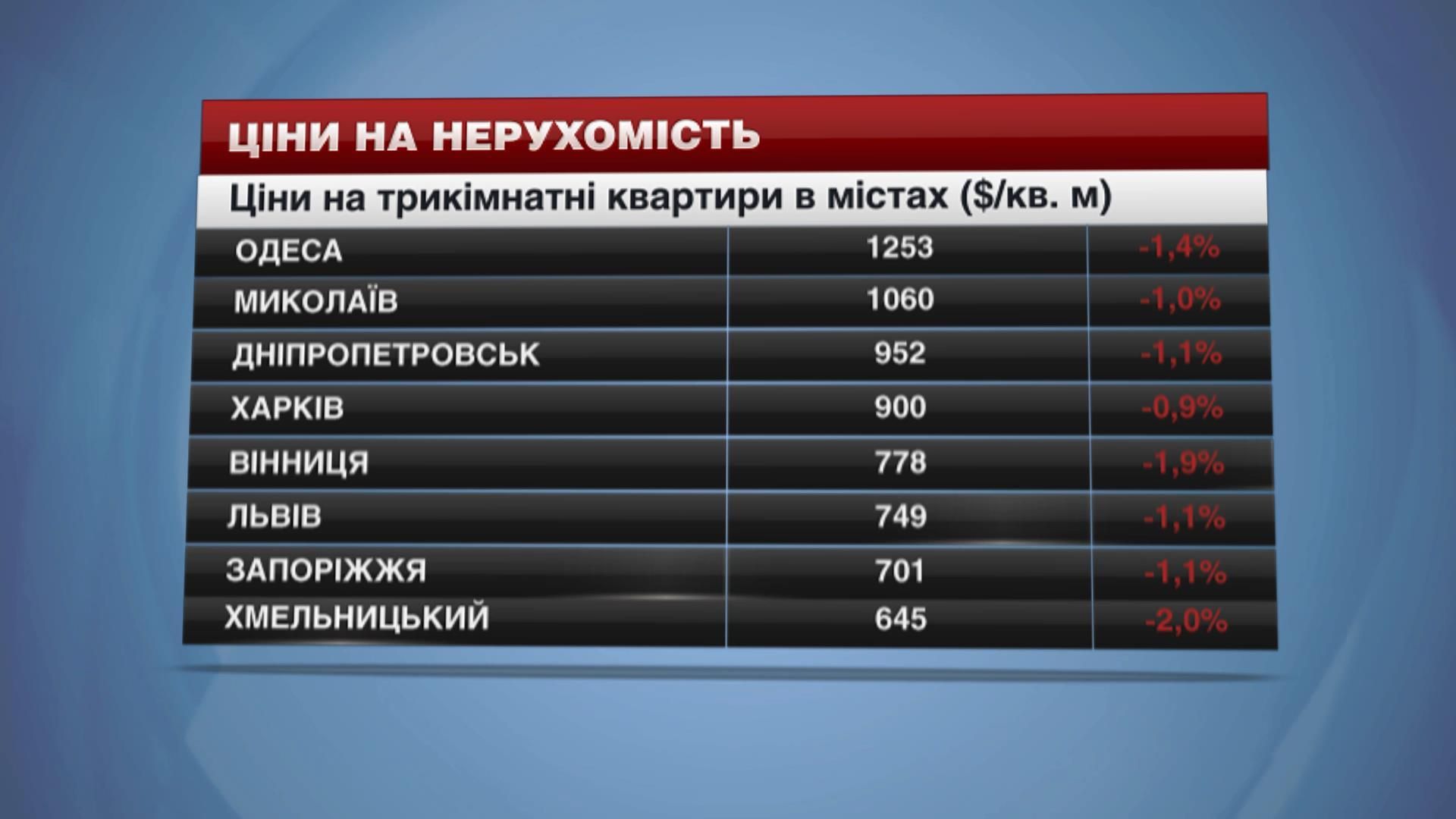 Цены на недвижимость в крупнейших городах Украины - 28 февраля 2015 - Телеканал новин 24