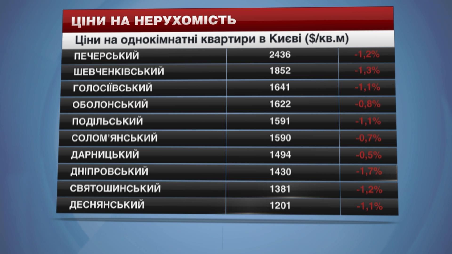 Ціни на нерухомість у Києві - 7 березня 2015 - Телеканал новин 24