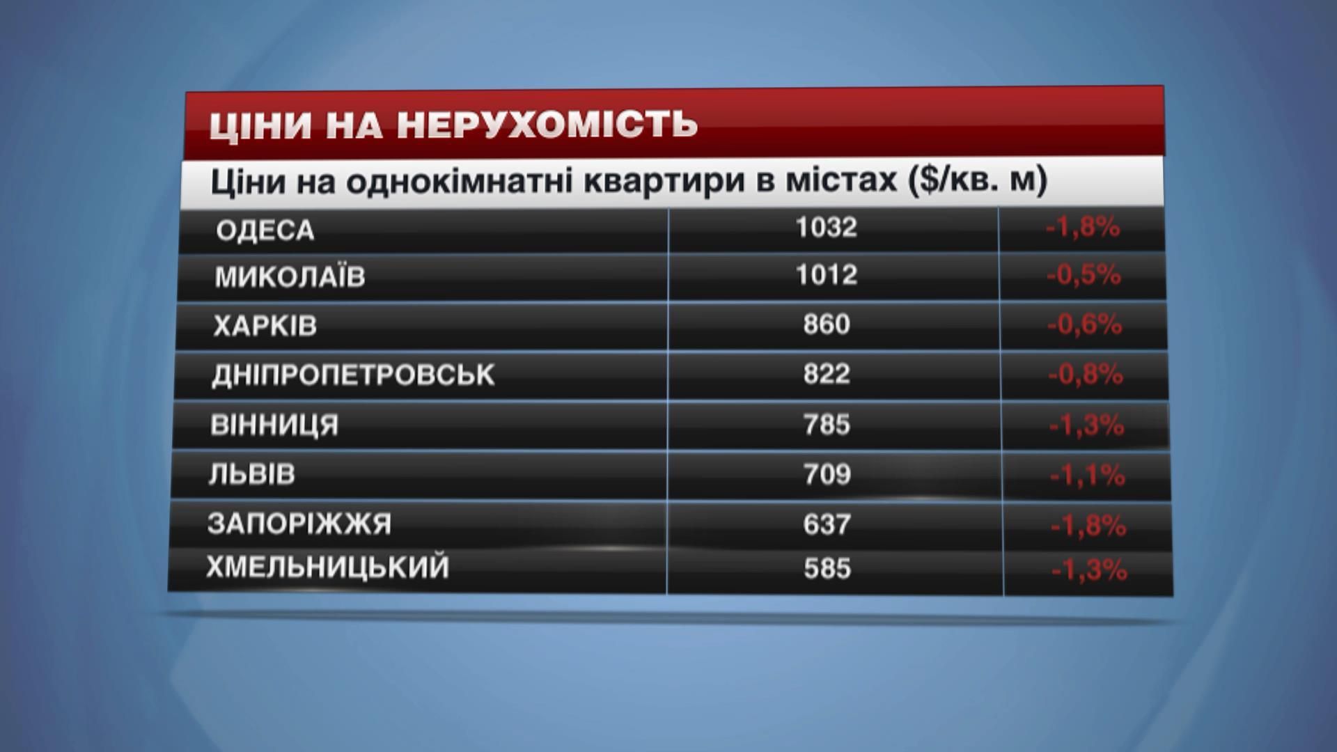 Ціни на нерухомість у найбільших містах України - 7 березня 2015 - Телеканал новин 24