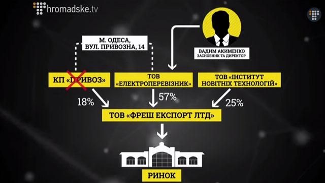 "Слідство.Інфо". Приватний "Привоз" "Слідство.Інфо". Приватний "Привоз"