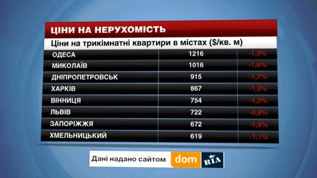 Ціни на нерухомість в найбільших містах України - 21 березня 2015 - Телеканал новин 24