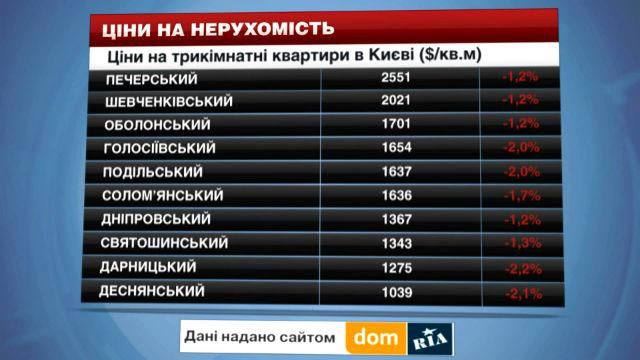 Ціни на нерухомість у Києві - 21 березня 2015 - Телеканал новин 24