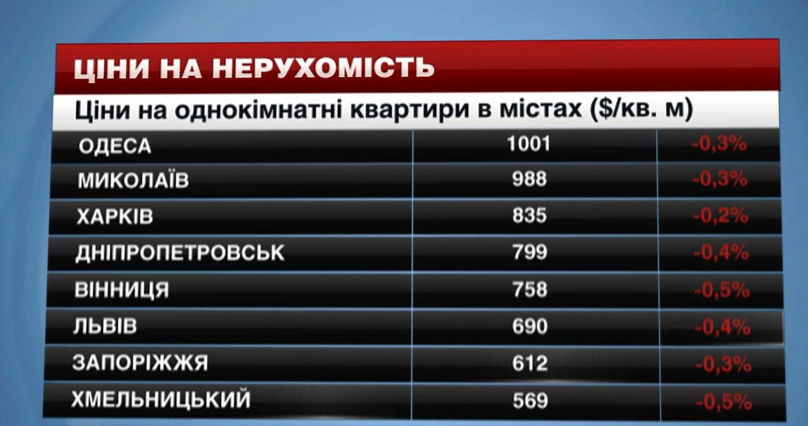 Ціни на нерухомість в найбільших містах України - 28 березня 2015 - Телеканал новин 24 Ціни на нерухомість в найбільших містах України - 28 березня 2015 - Телеканал новин 24
