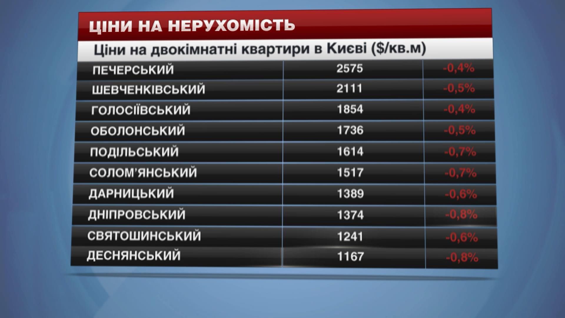 Ціни на нерухомість у Києві - 4 квітня 2015 - Телеканал новин 24