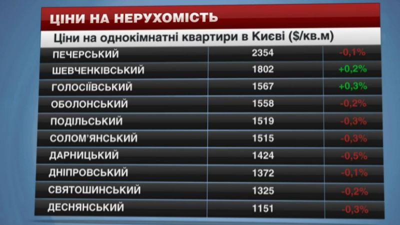 Ціни на нерухомість у Києві - 18 квітня 2015 - Телеканал новин 24