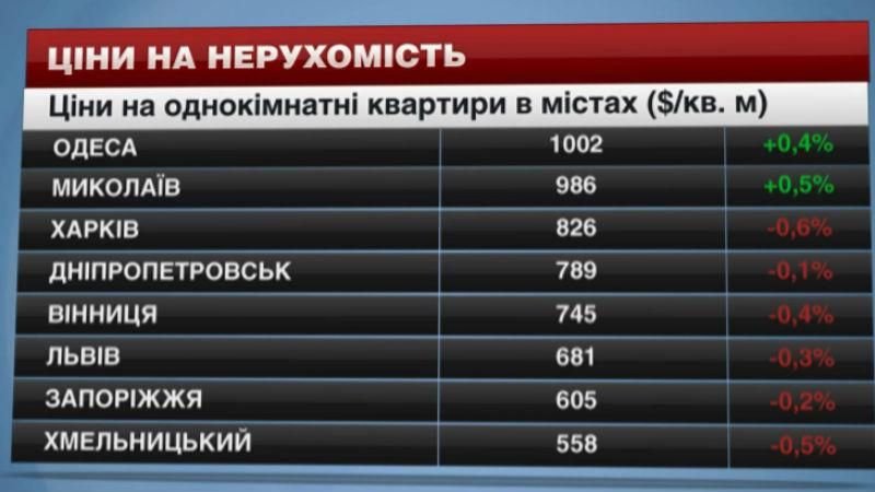 Ціни на нерухомість в найбільших містах України - 18 квітня 2015 - Телеканал новин 24