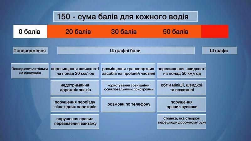 Реформирование МВД: какие новшества ждут водителей (Инфографика)