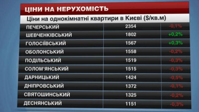 Цены на недвижимость в Киеве - 18 апреля 2015 - Телеканал новин 24 Цены на недвижимость в Киеве - 18 апреля 2015 - Телеканал новин 24
