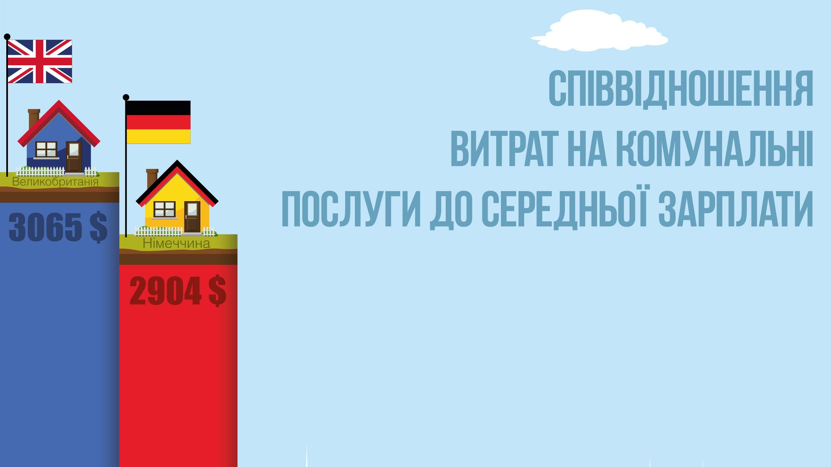 Яку частину зарплати українці віддаватимуть за "комуналку"? (Інфографіка) Яку частину зарплати українці віддаватимуть за "комуналку"? (Інфографіка)