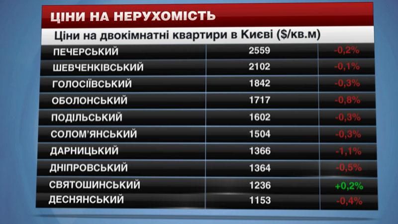 Ціни на нерухомість у Києві - 25 квітня 2015 - Телеканал новин 24 Ціни на нерухомість у Києві - 25 квітня 2015 - Телеканал новин 24