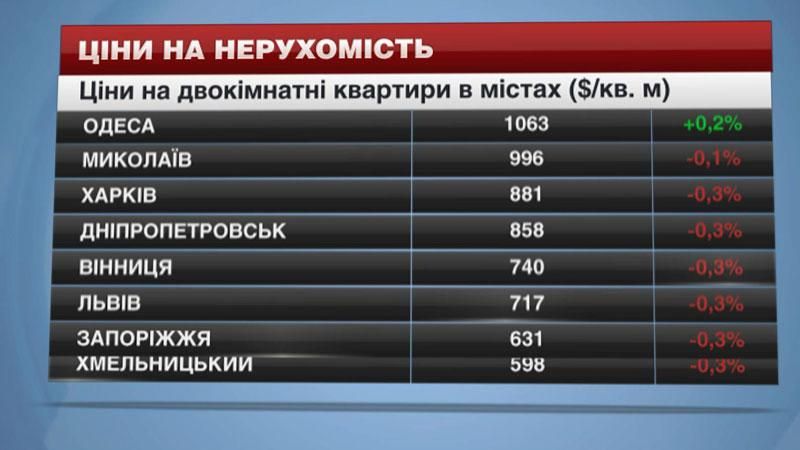 Цены на недвижимость в регионах Цены на недвижимость в регионах