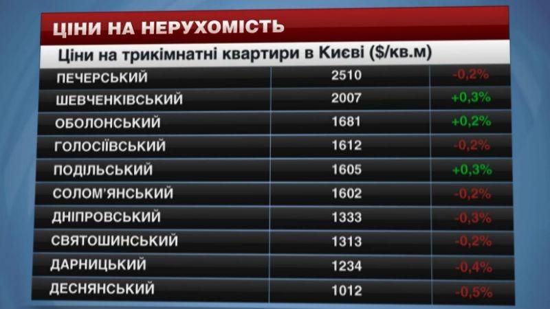 Ціни на нерухомість у Києві - 2 травня 2015 - Телеканал новин 24