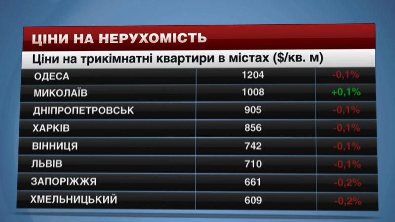 Цены на недвижимость в крупнейших городах Украины - 2 мая 2015 - Телеканал новин 24 Цены на недвижимость в крупнейших городах Украины - 2 мая 2015 - Телеканал новин 24