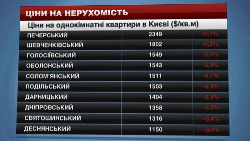 Печерський район очолив рейтинг житлової нерухомості Печерський район очолив рейтинг житлової нерухомості