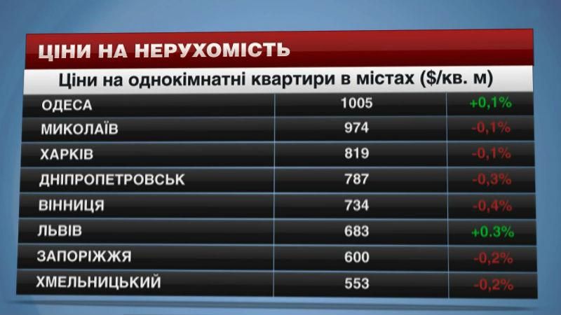 У Хмельницькому найдешевше житло в Україні У Хмельницькому найдешевше житло в Україні