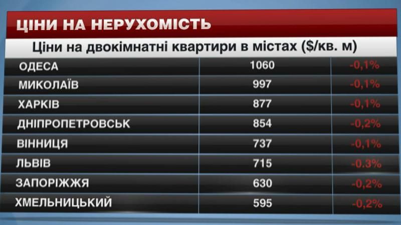 Крім Києва найдорожчі ціни на житло біля моря