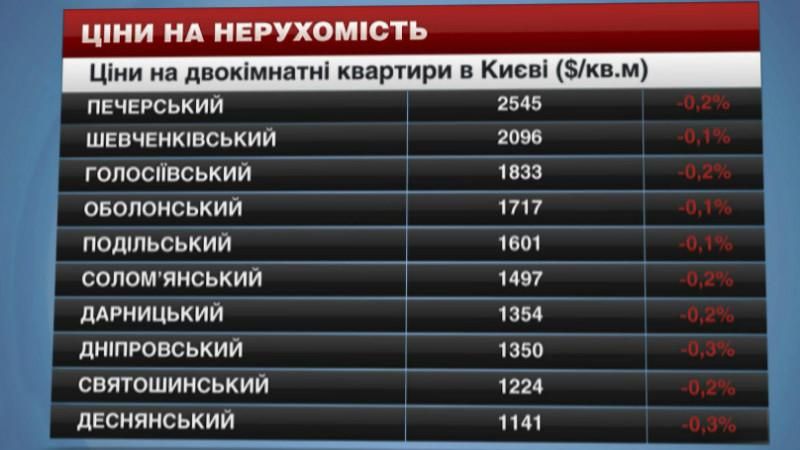 У Дніпровському районі найдешевші офіси в столиці У Дніпровському районі найдешевші офіси в столиці