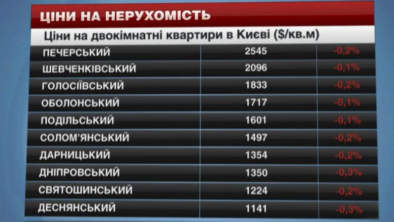 У Дніпровському районі найдешевші офіси в столиці