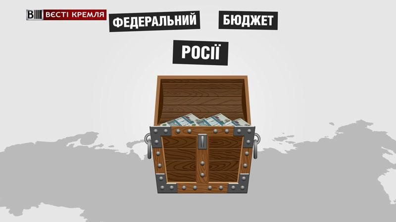 Дефіцит російського бюджету склав майже 1 трильйон рублів