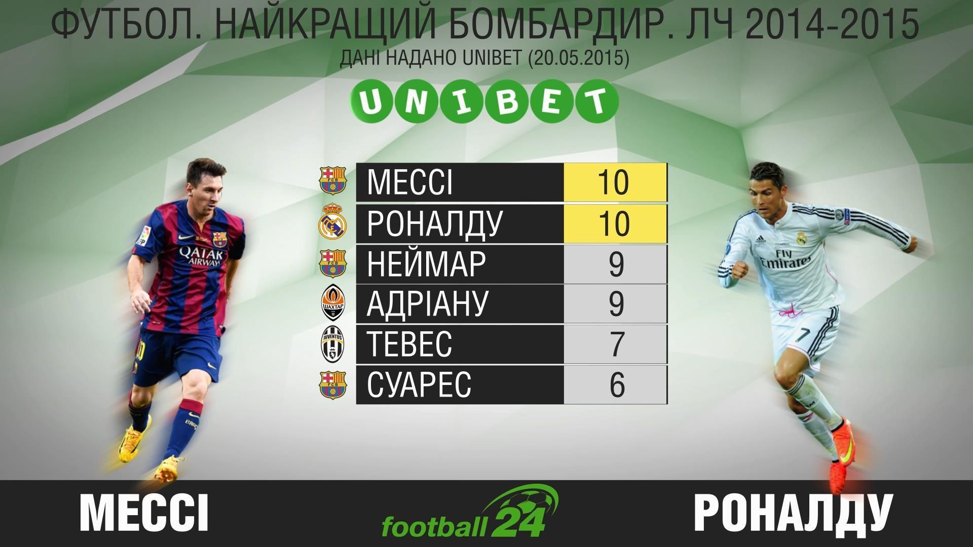 Лучший бомбардир Лиги чемпионов 2014-2015 сезона Лучший бомбардир Лиги чемпионов 2014-2015 сезона