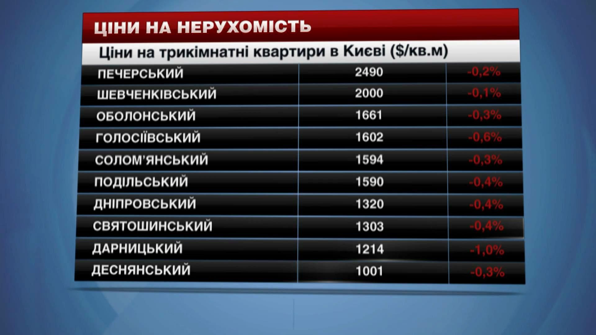 Найдоступніше житло Києва — у Деснянському районі