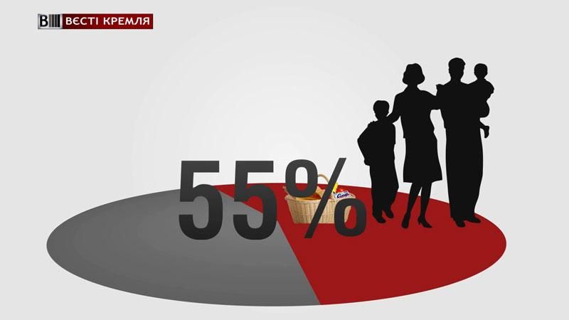 Какую часть зарплаты съела у россиян инфляция