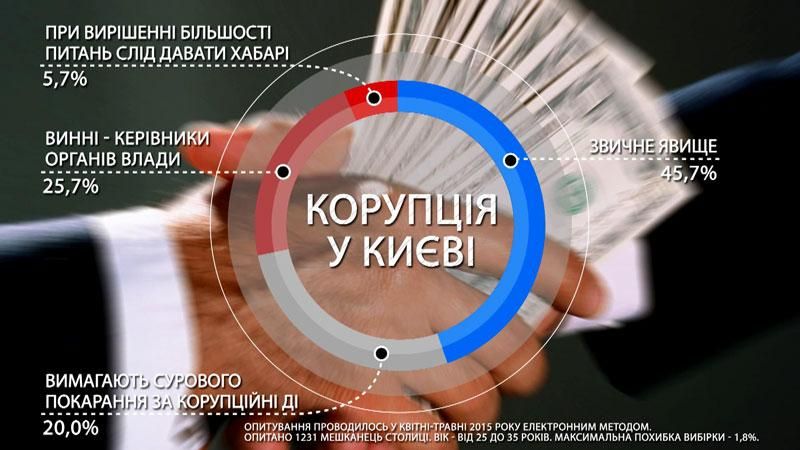Коррупция в Киеве процветает: наиболее коррумпированные сферы Коррупция в Киеве процветает: наиболее коррумпированные сферы