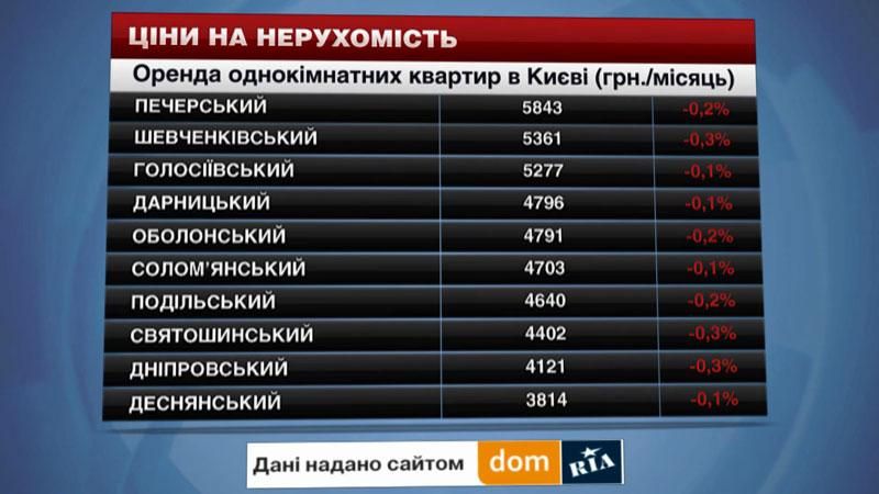 Найдешевша оренда житла — у Деснянському районі Києва