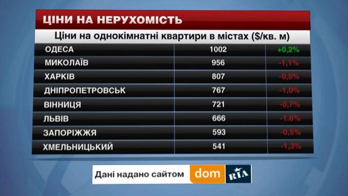 Одеса залишається найдорожчим містом для проживання Одеса залишається найдорожчим містом для проживання