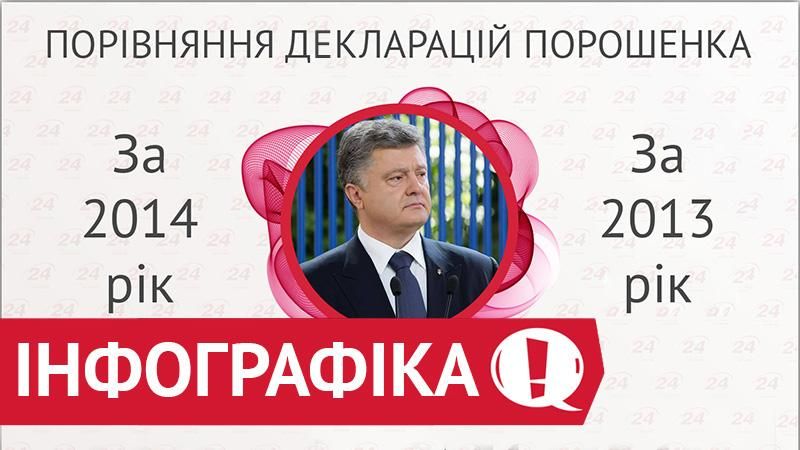 Доходи Порошенка: до і під час президентства (Інфографіка)