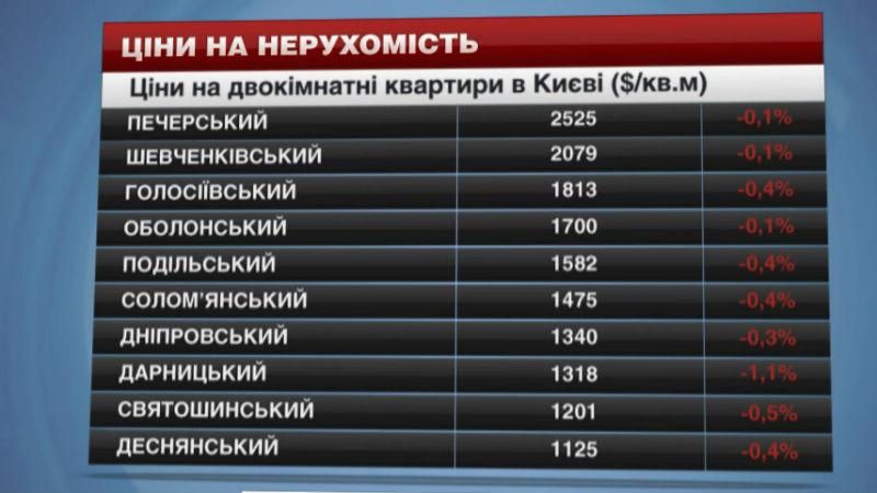 У Деснянському районі Києва подешевшала оренда офісних приміщень