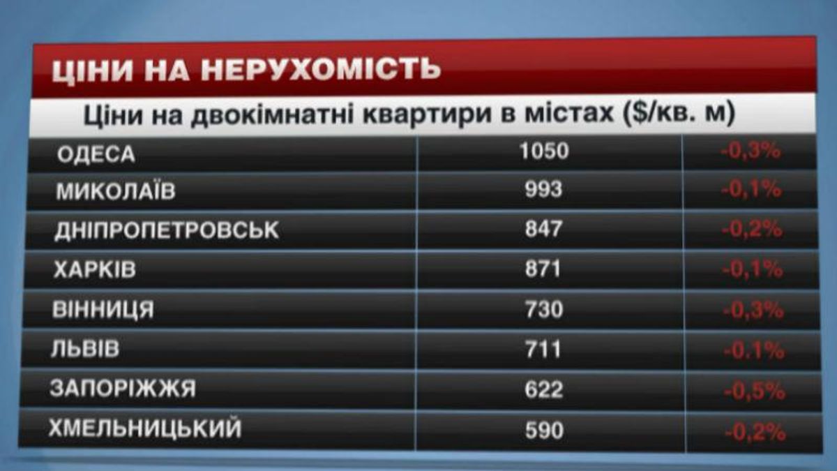 У Хмельницькому знизилися ціни на житло У Хмельницькому знизилися ціни на житло