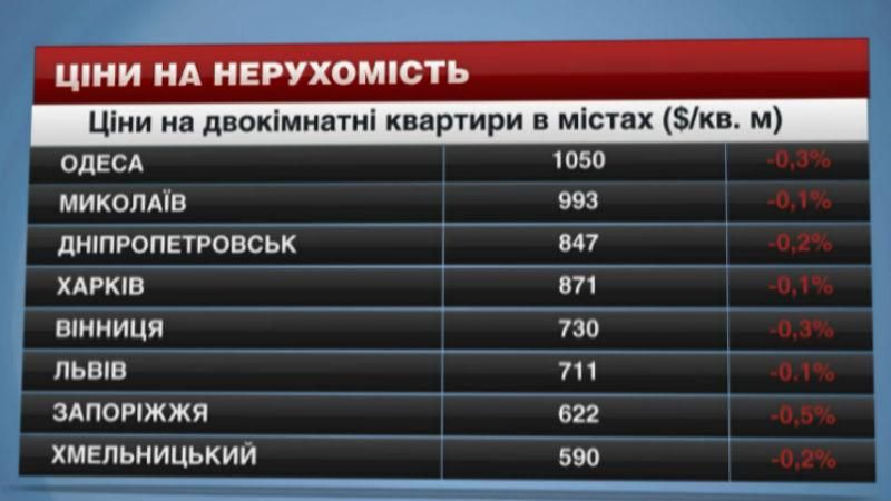 В Хмельницком снизились цены на жилье В Хмельницком снизились цены на жилье