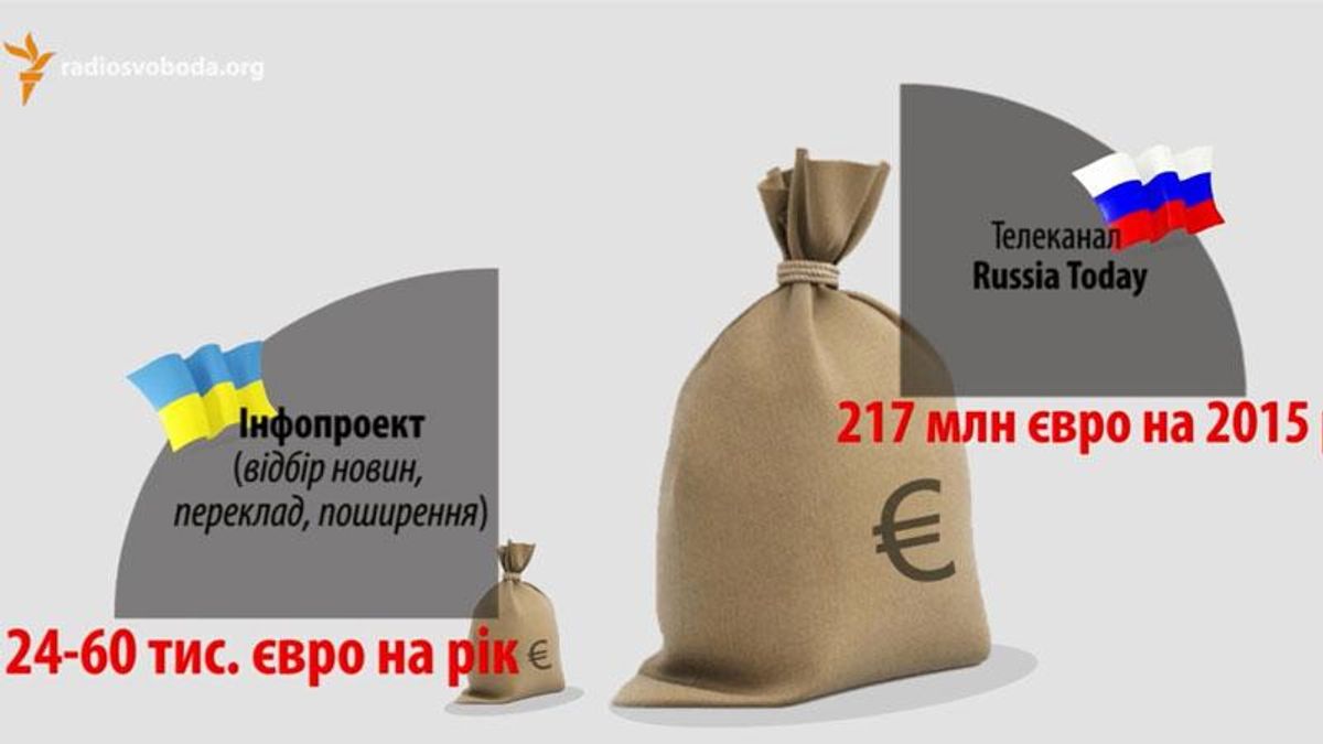 Бюджет "Russia Today" у 4 тисячі разів перевищує забезпечення Мінстець Бюджет "Russia Today" у 4 тисячі разів перевищує забезпечення Мінстець
