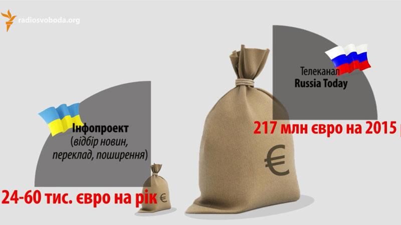 Бюджет "Russia Today" в 4 тысячи раз превышает обеспечение Минстець
