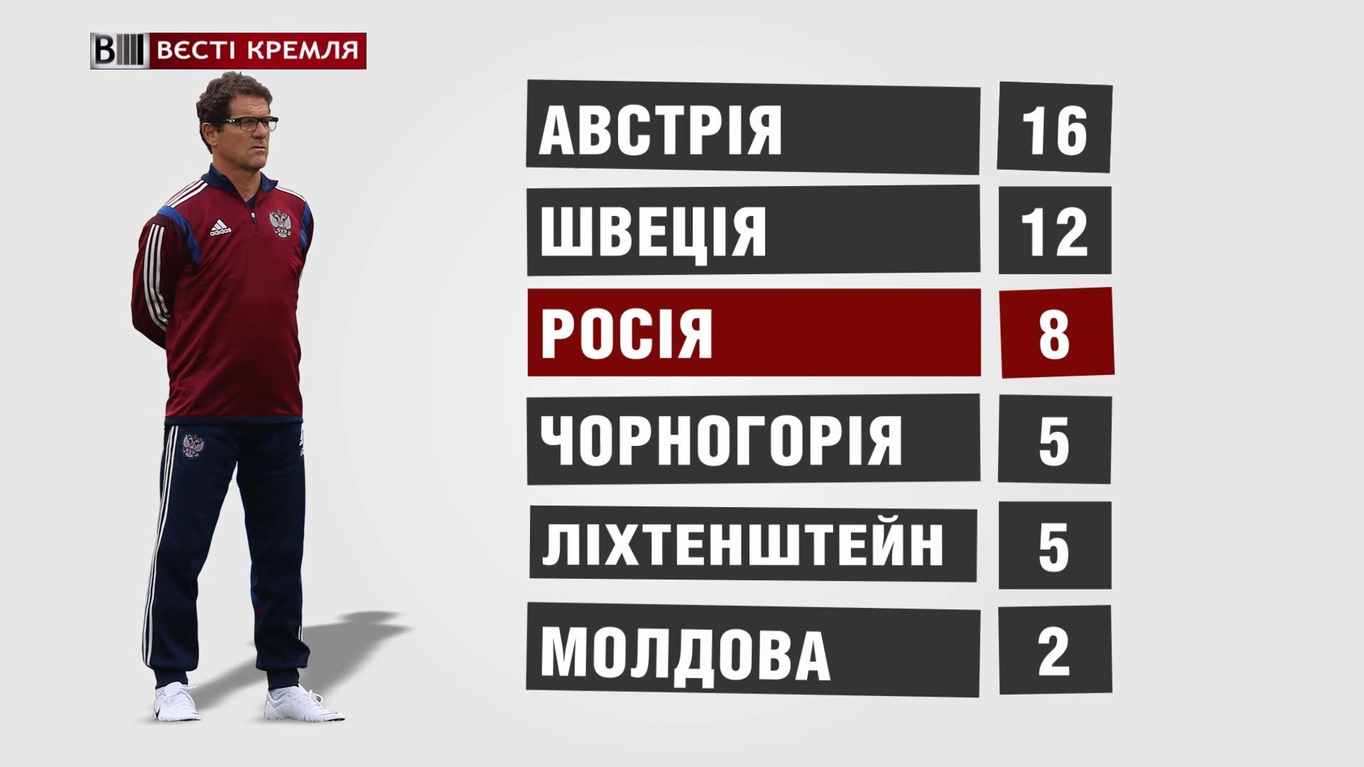 Сборная России по футболу хочет уволить Капелло через ряд провальных поражений