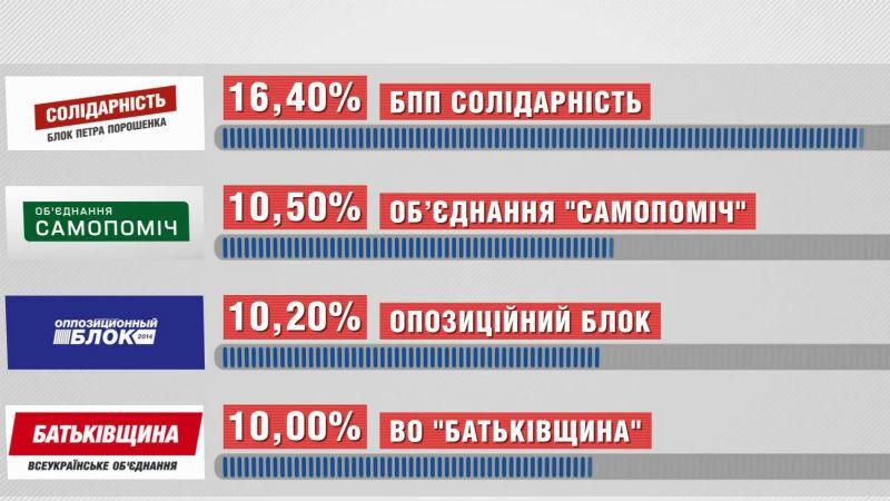 "Рейтинг": БПП, Самопомич, ОБ и "Батькивщина" — лидеры народной привязанности