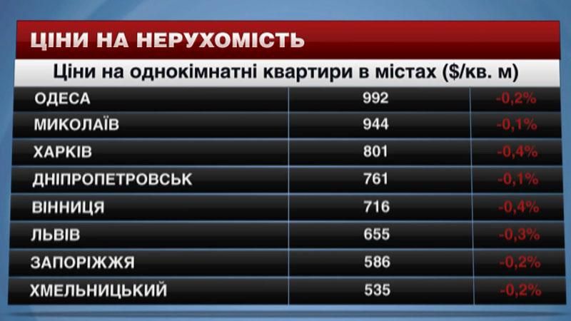 Як змінилась вартість квартир у регіонах за останній тиждень