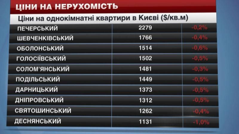 Новые цены на жилье в районах Киева Новые цены на жилье в районах Киева