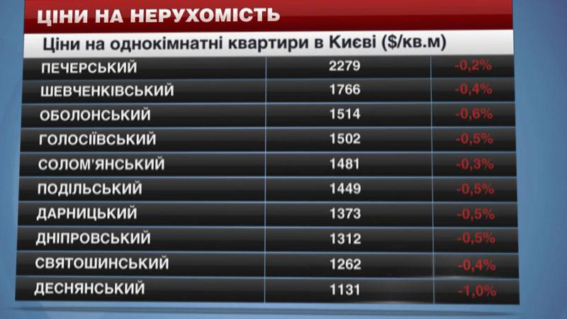 Новые цены на жилье в районах Киева