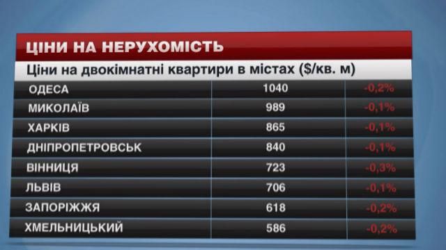 Ціни на нерухомість у регіонах за останній тиждень змінилися