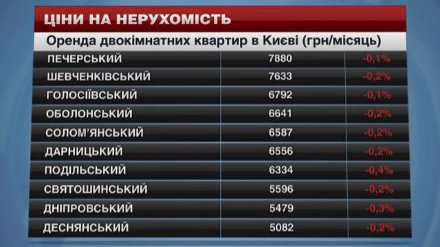 Ціни на оренду квартир Києва падають Ціни на оренду квартир Києва падають