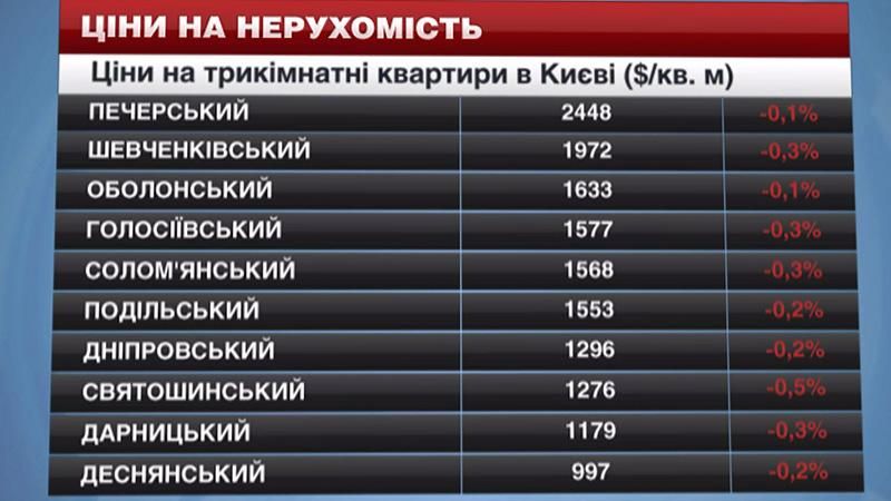 Житло у Києві дешевшає Житло у Києві дешевшає